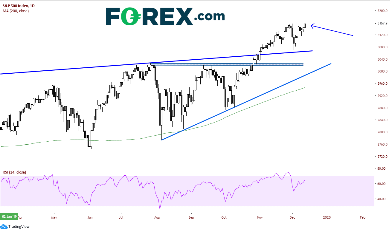 Market chart demonstrating S&P500 performance. Published in Dec 2019 by FOREX.com