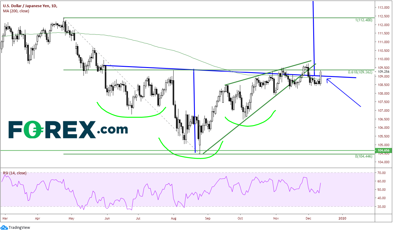 Market chart analysis of the USD against the JPY. Published in Dec 2019 by FOREX.com