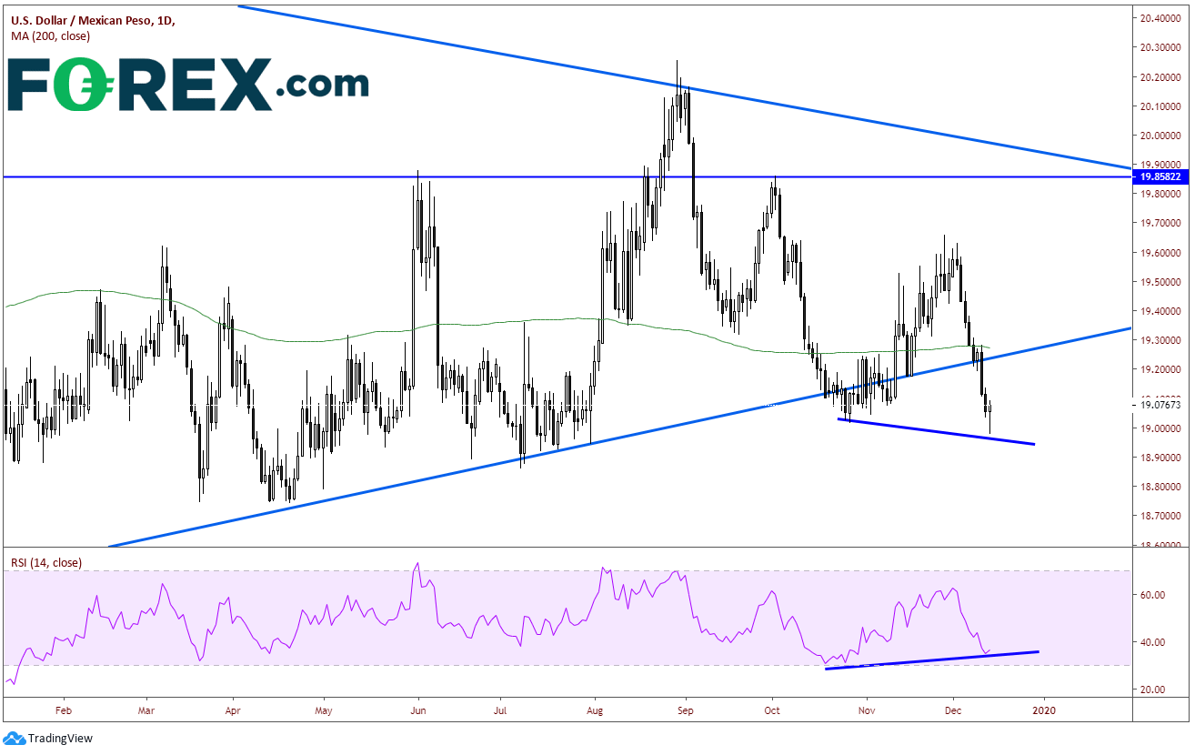 Market chart demonstrating performance of USD to Mexican Peso. Published in Dec 2019 by FOREX.com