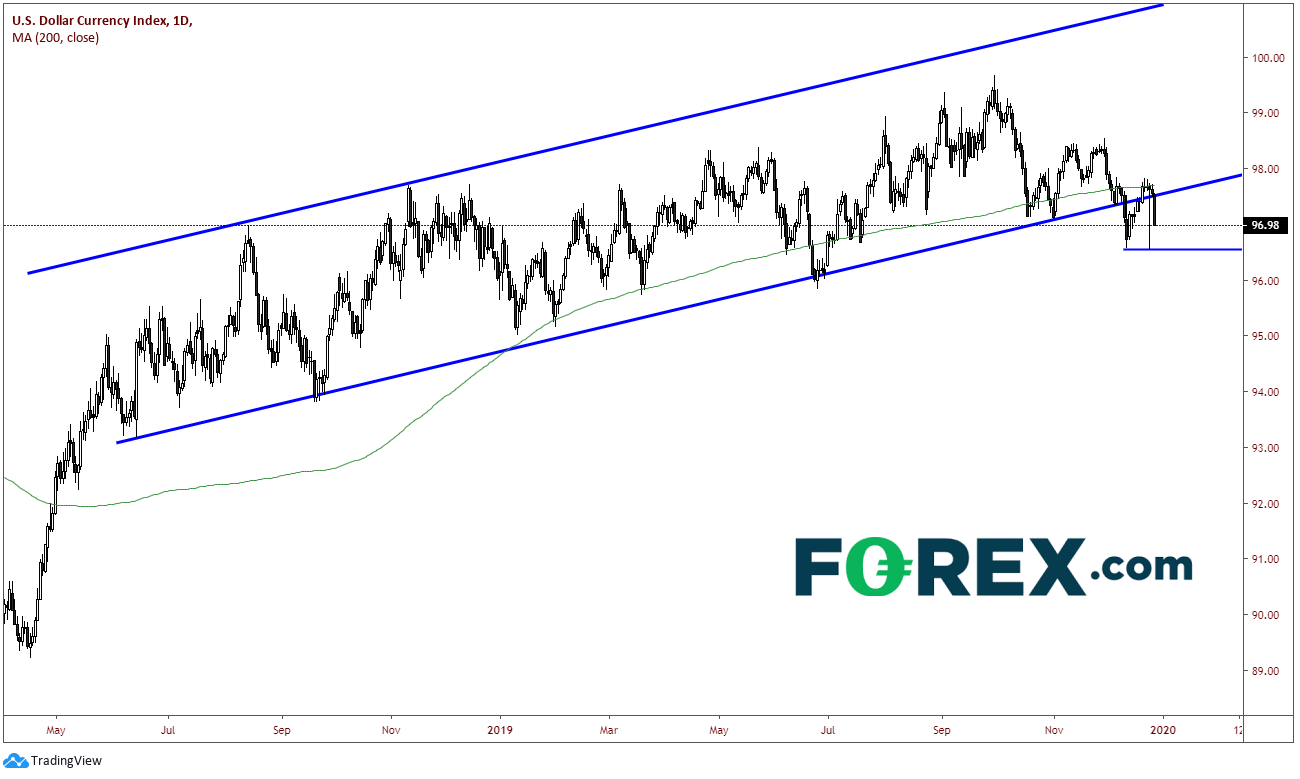 Market chart demonstrating DXY Driving US Dollar Pairs. Published in Dec 2019 by FOREX.com