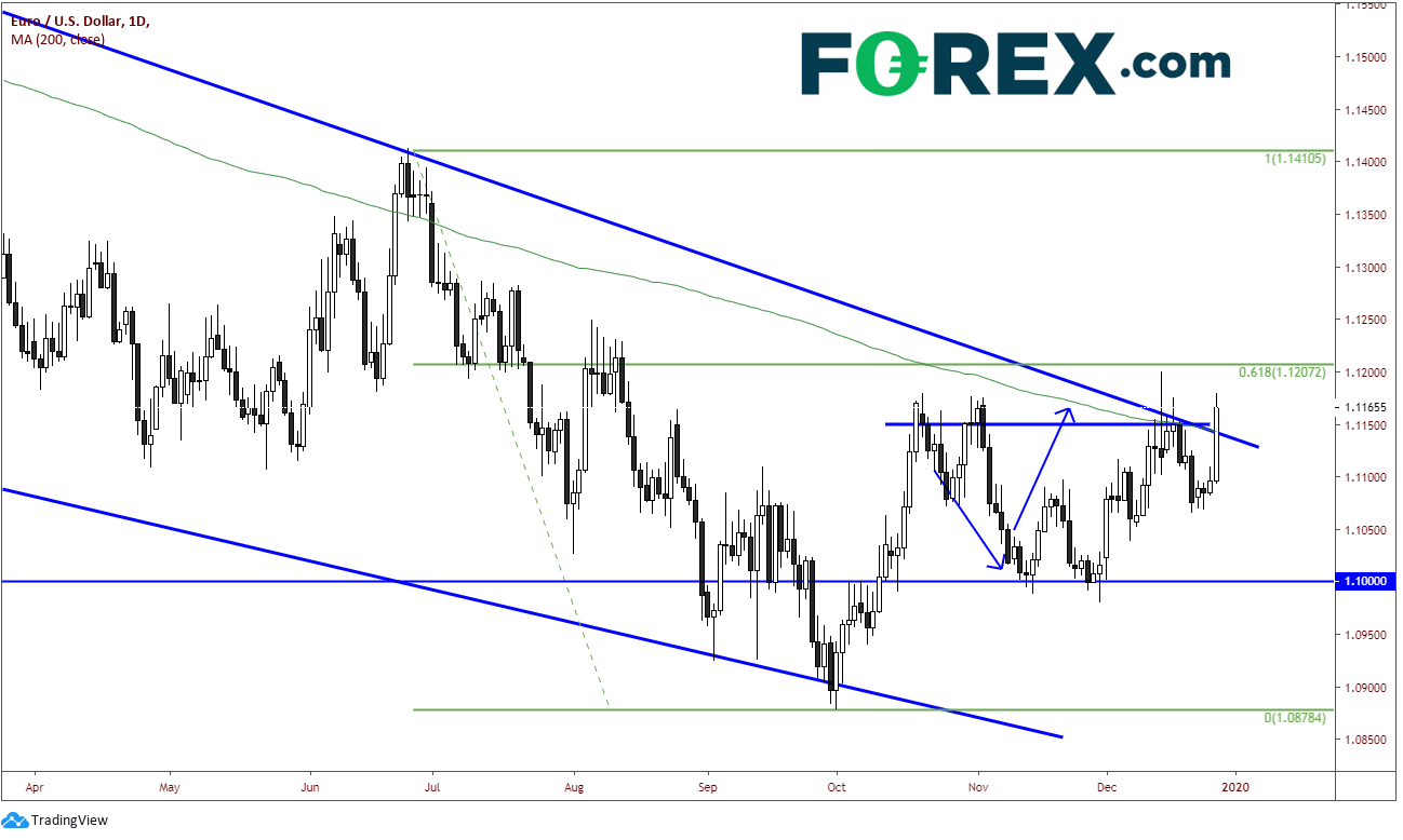 Chart demonstrating the performance of the EURO against the US$ and a downward trend. Published in Dec 2019 by FOREX.com