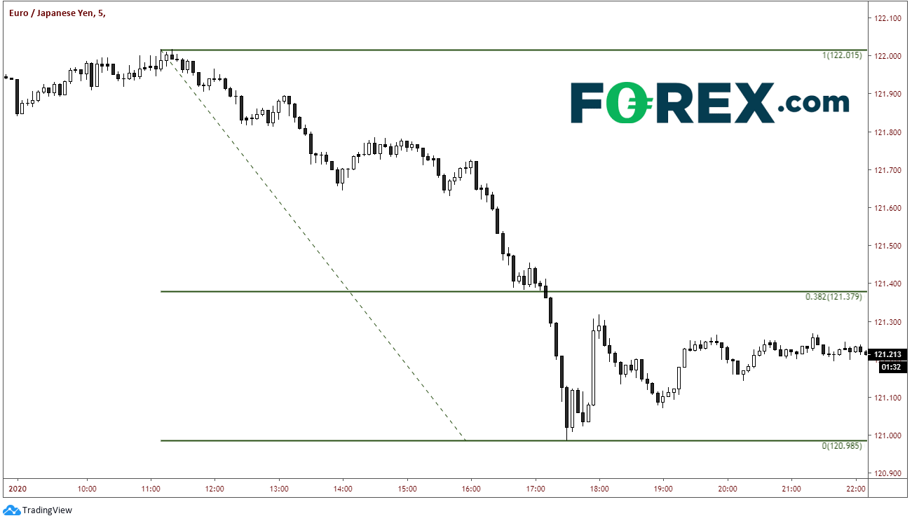 Market chart of EUR to JPY. Published in January 2020 by FOREX.com