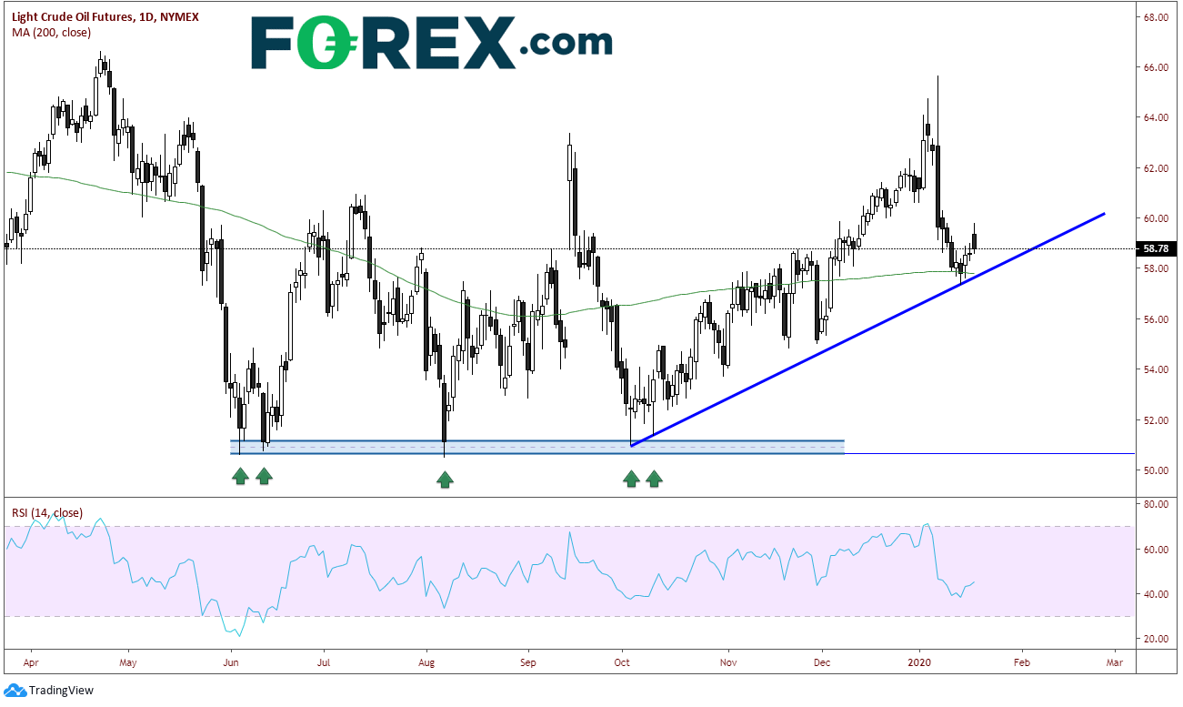 Chart analysis demonstrating Wti Gaps Higher After Supply Disruptions. Published in January 2020 by FOREX.com