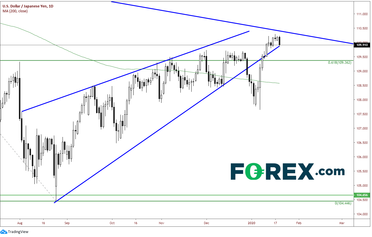 Chart demonstrating positive trend for USD to JPY. Published in January 2020 by FOREX.com