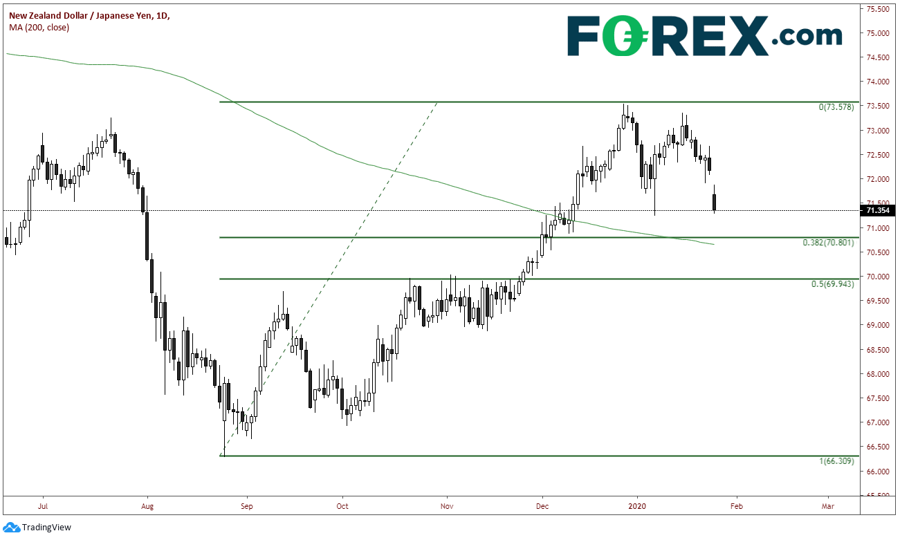 Market chart of NZD/JPY. Analysed in January 2020