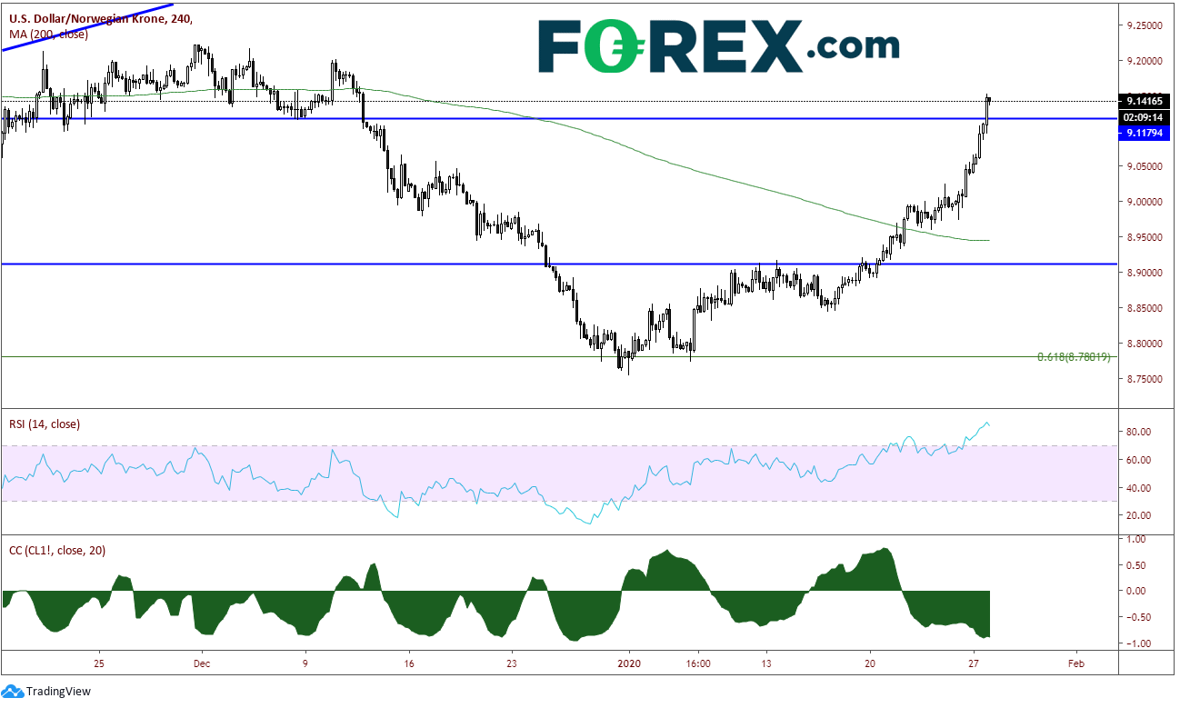 Market chart demonstrating USD to NOK performance. Published in January 2020 by FOREX.com