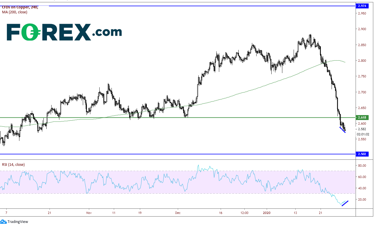 Chart demonstrating Dr Copper Is Sick. Published in January 2020 by FOREX.com