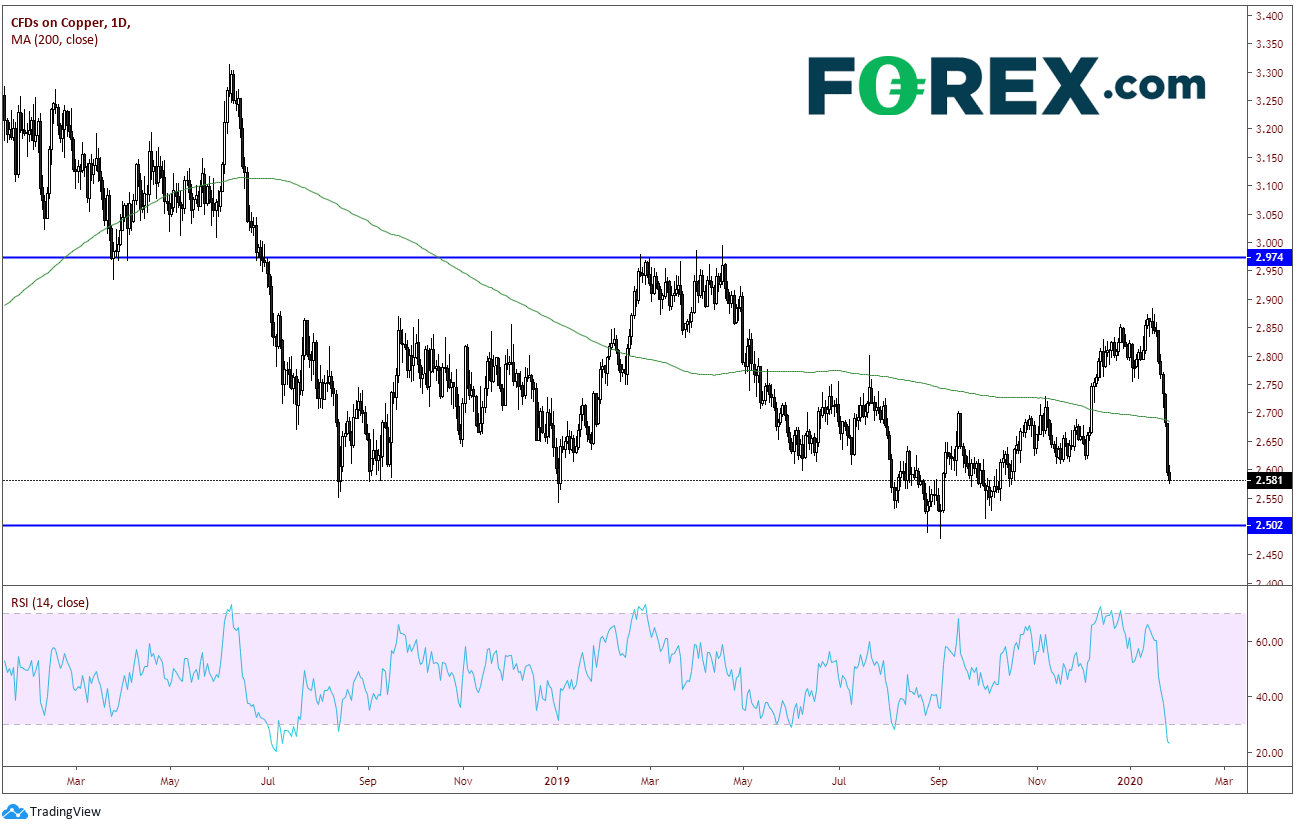 Chart demonstrating Dr Copper Is Sick. Published in January 2020 by FOREX.com