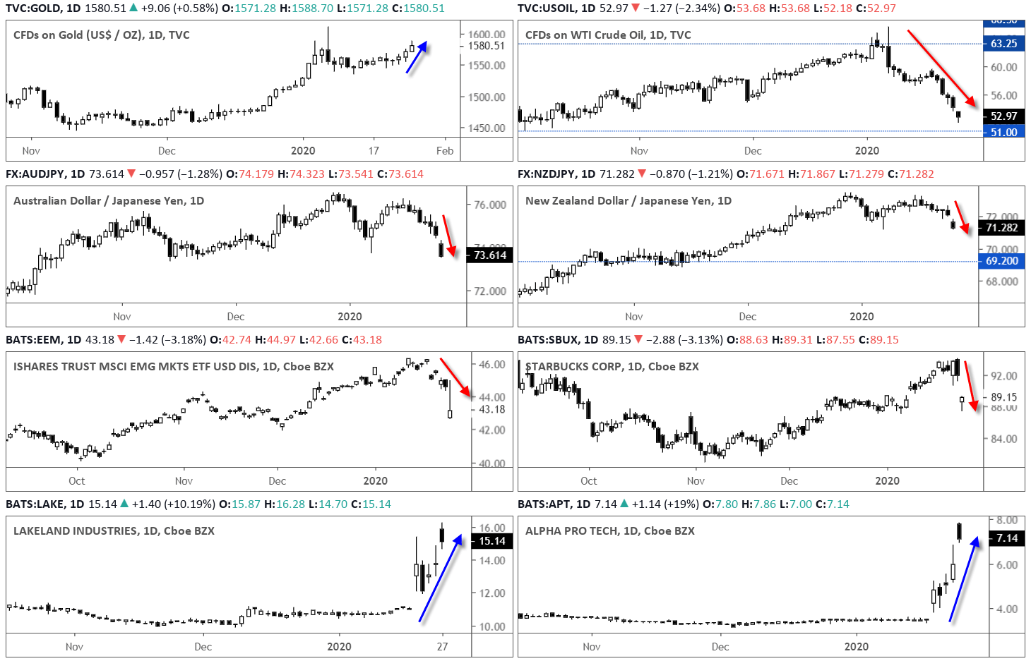 TradingView chart of Corona impacts. Analysed in January 2020