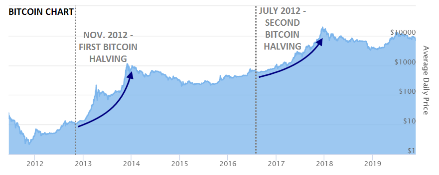 Chart comparing Bitcoin daily pricing from 2013-2016 vs 2017-2020. Published in January 2020