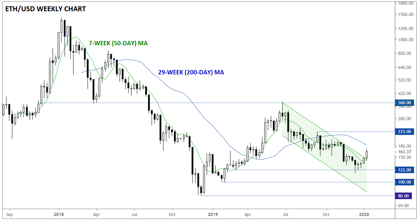 Market chart showing performance of Ether/USD. Published January 2020 by FOREX.com