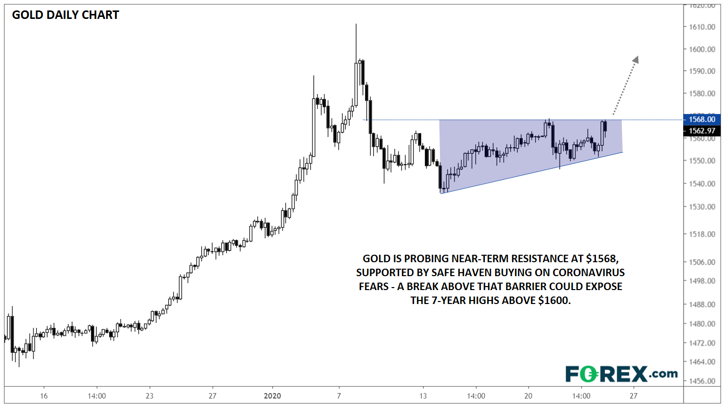 TradingView chart of GOLD (XAU). Analysed in January 2020