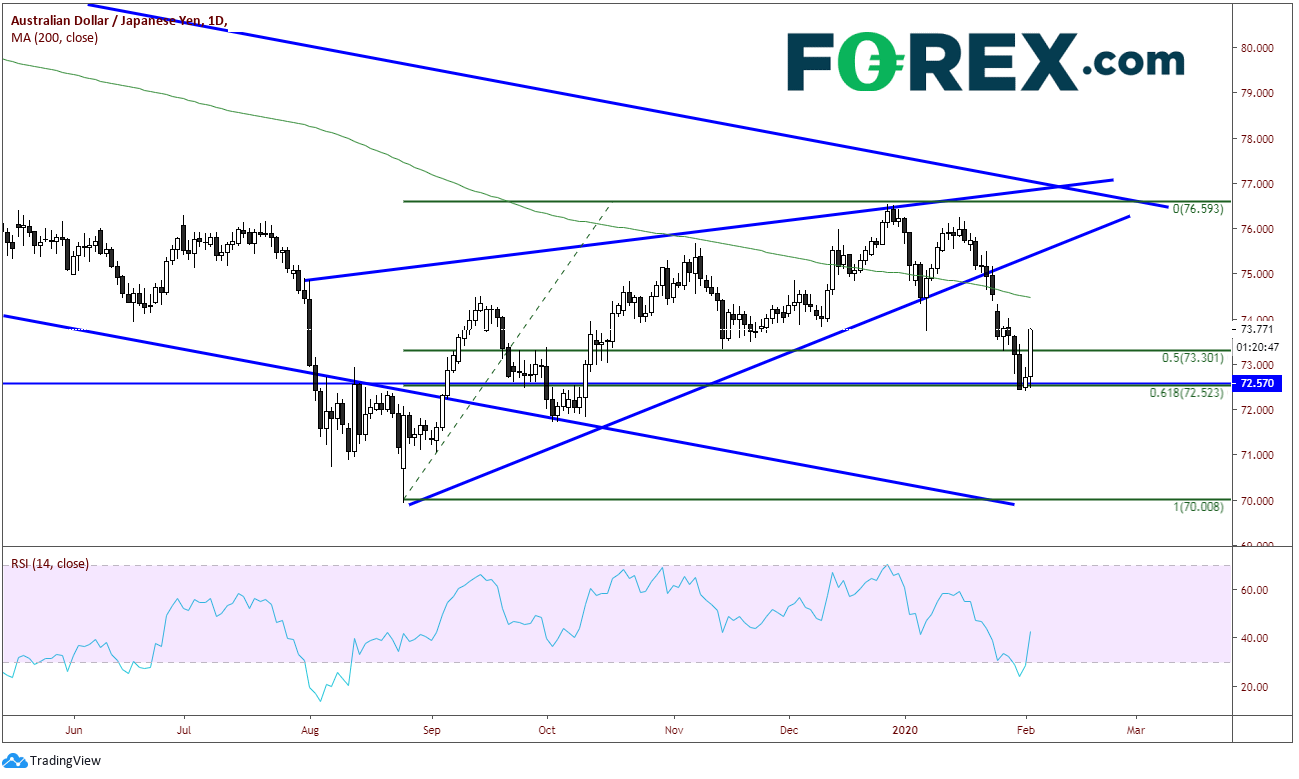 Market chart demonstrating Bra Leaves Rates Unchanged Aussie Bid. Published in February 2020 by FOREX.com