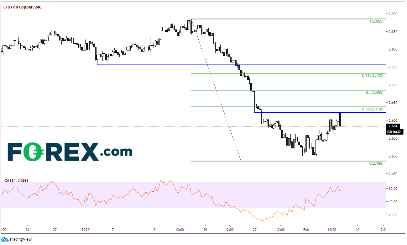 Chart showing CFDs on copper