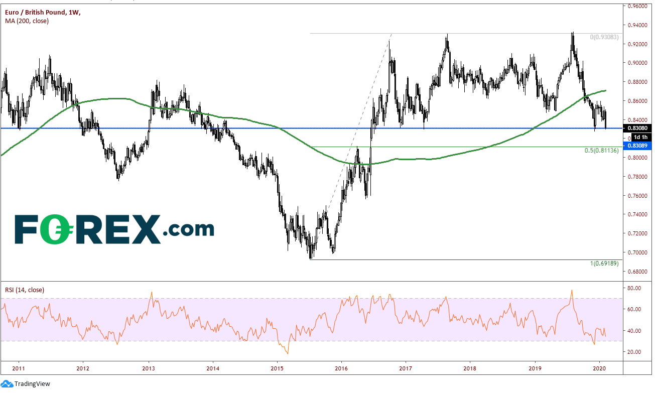 Chart analysis of the EURO(EUR) to Pound Sterling(GBP). Published in February 2020 by FOREX.com