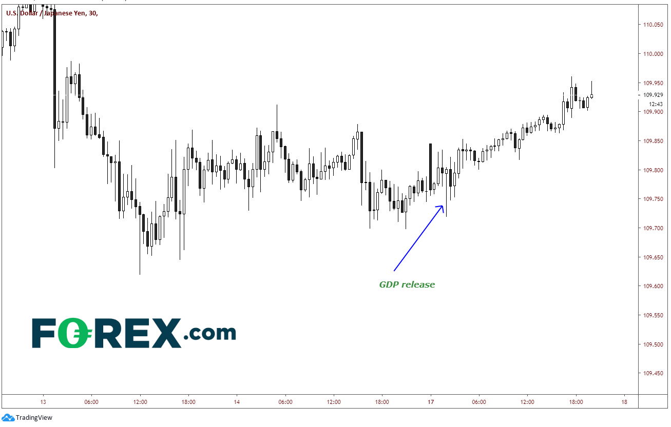 Market chart demonstrating USD vs JPY Unaffected Produced By Terrible GDP. Published in February 2020 by FOREX.com