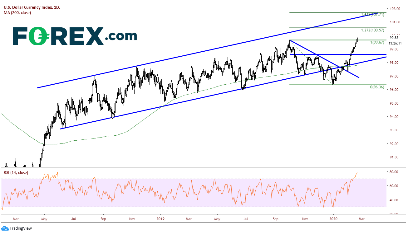 Market chart of USD. Published in February 2020 by FOREX.com