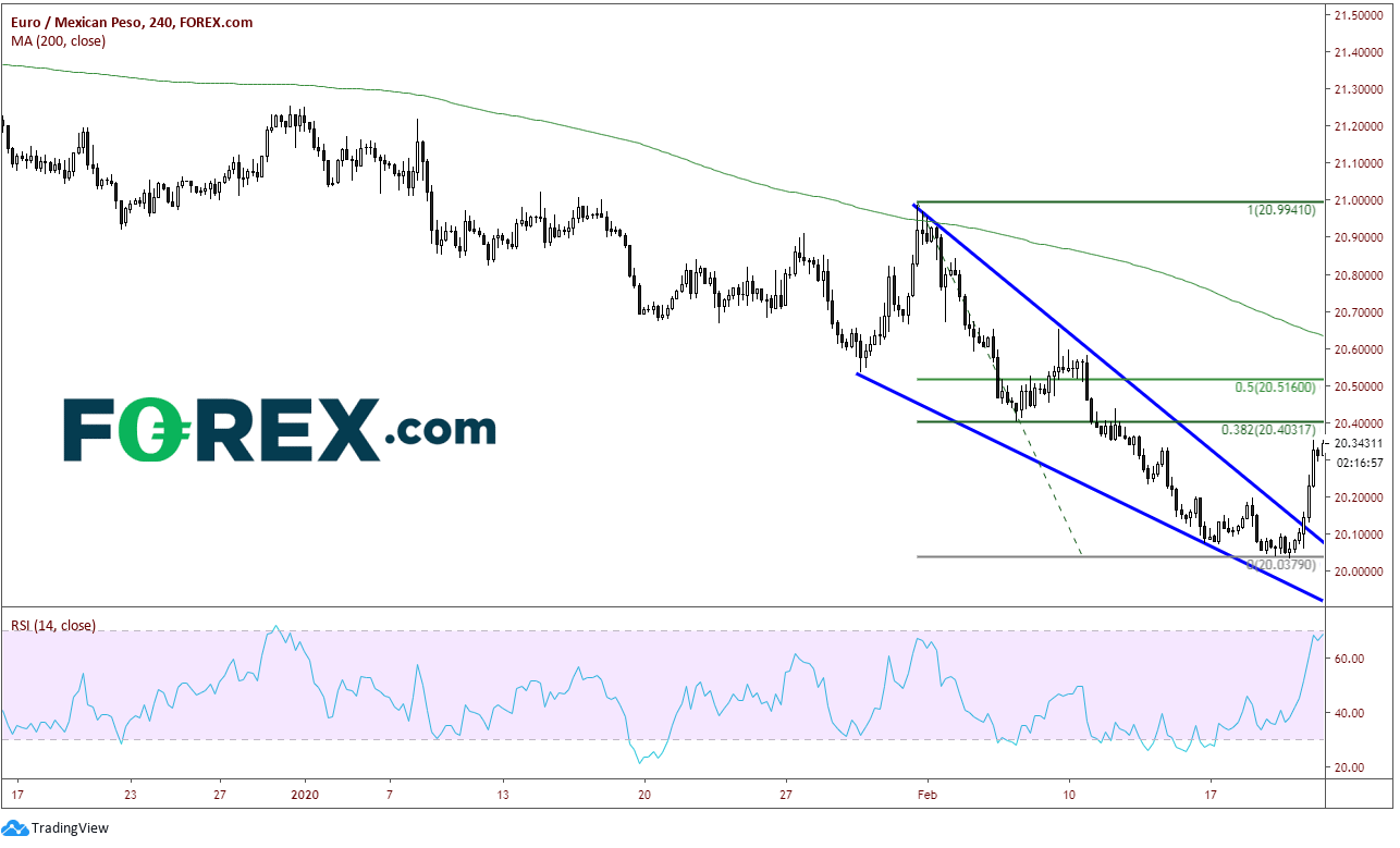 Market chart demonstrating The Fall Of The Mexican Peso. Published in February 2020 by FOREX.com