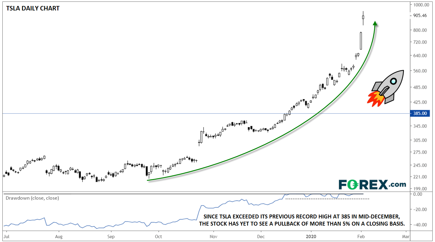 TSLA market chart February 2020