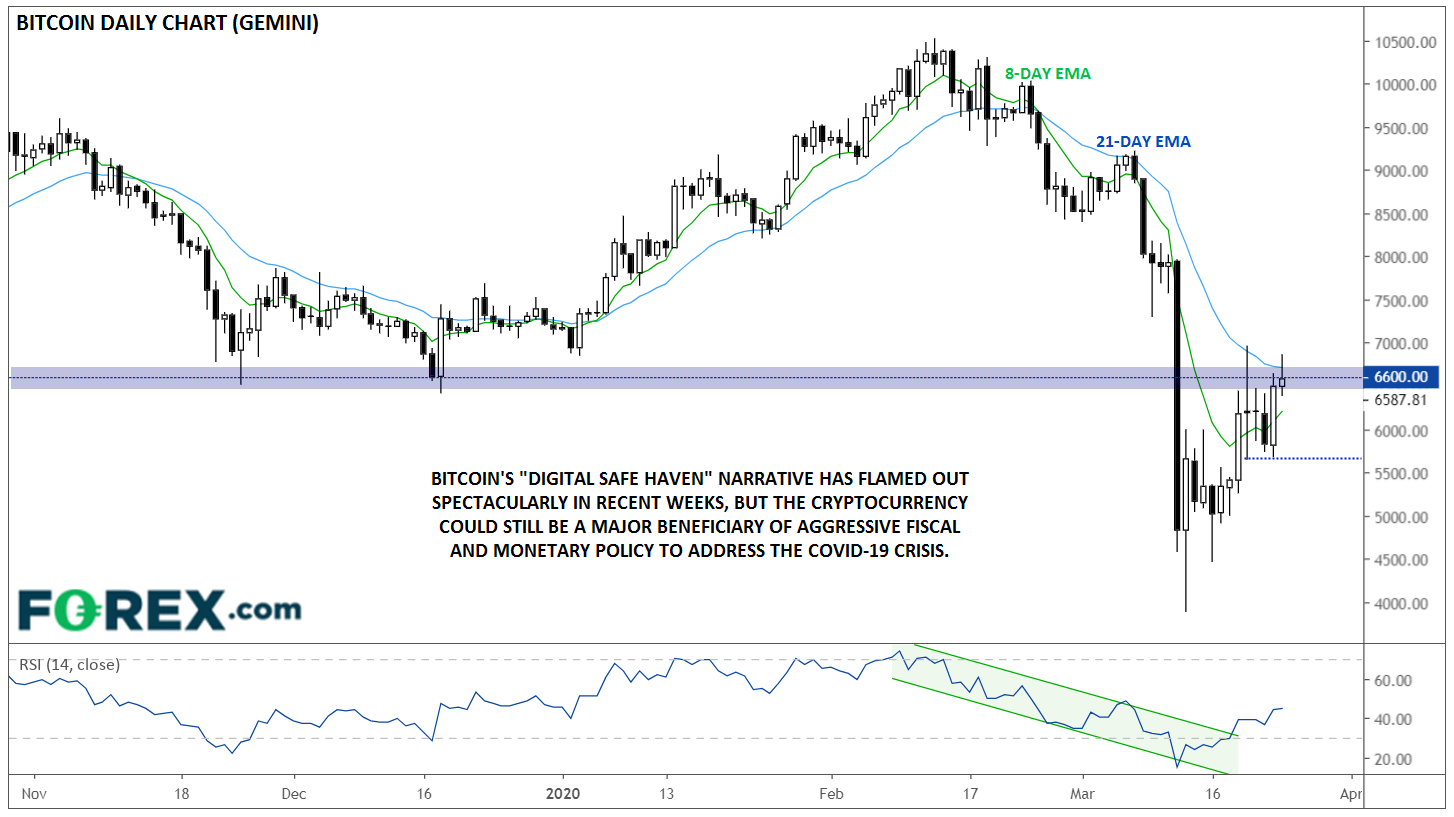 Chart analysis of Bitcoin performance and a beneficiary of the COVID-19 crisis. Published in March 2020 by FOREX.com