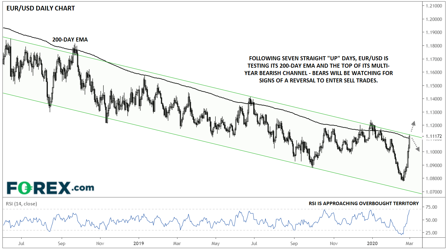 Market chart EUR to USD. Published in March 2020 by FOREX.com