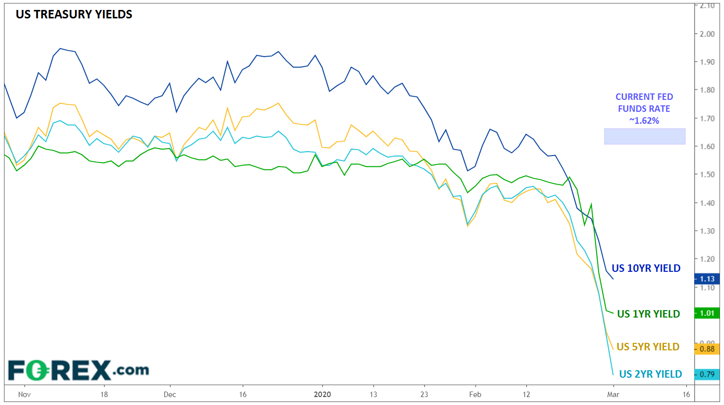 Chart showing US Treasury yields. Analysed in March 2020