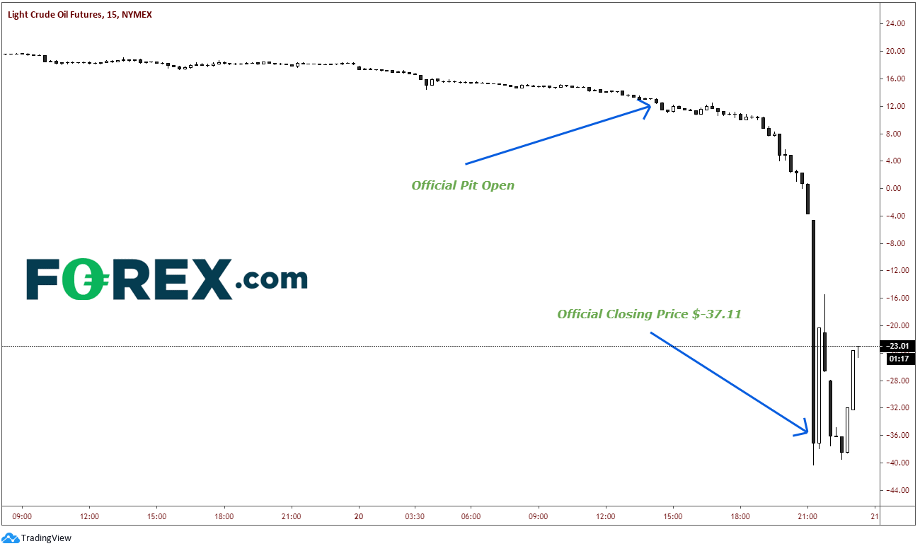 Crude Oil Futures Market chart April 2020