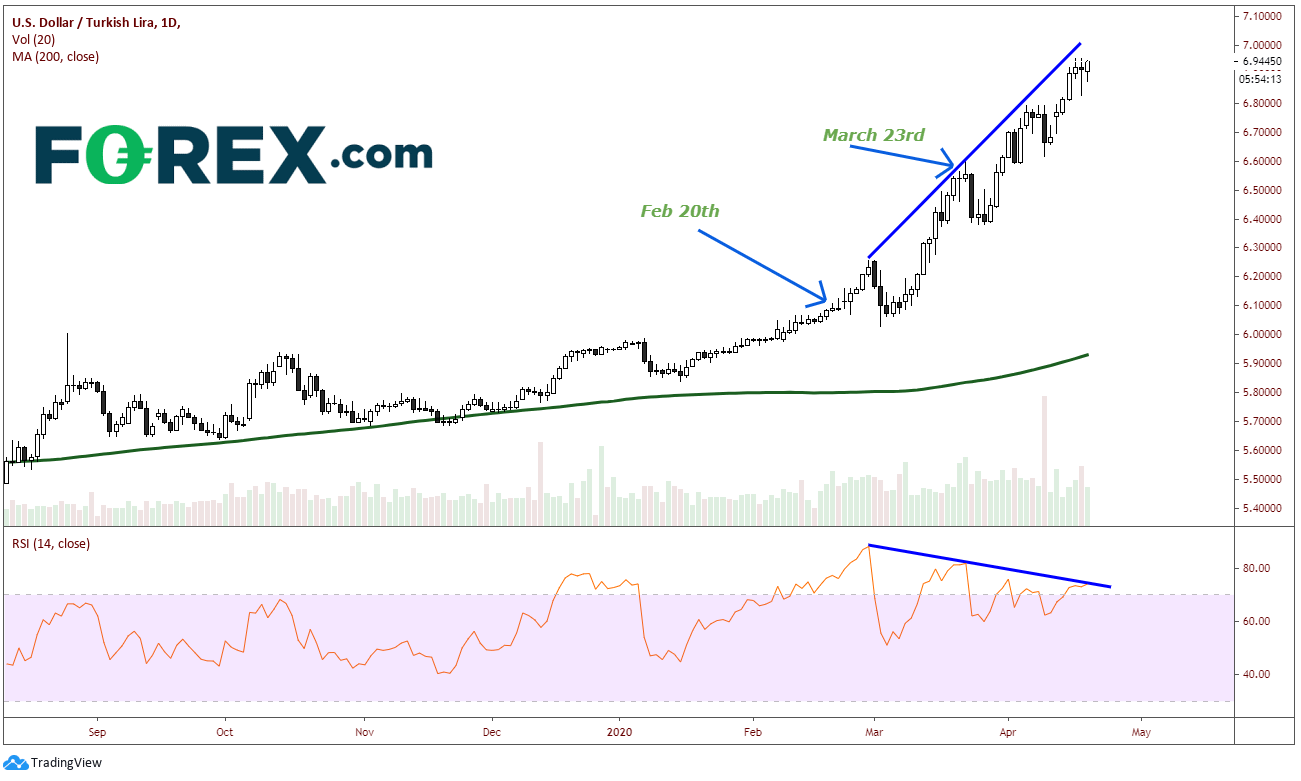 Chart analysis of US Dollar vs Turkish Lira. Published in April 2020 by FOREX.com