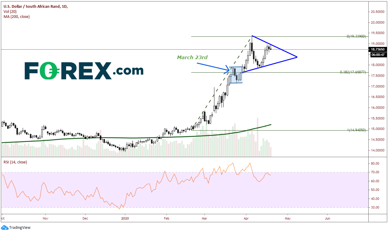 Chart analysis of US Dollar(USD) against the ZAR. Published in April 2020 by FOREX.com