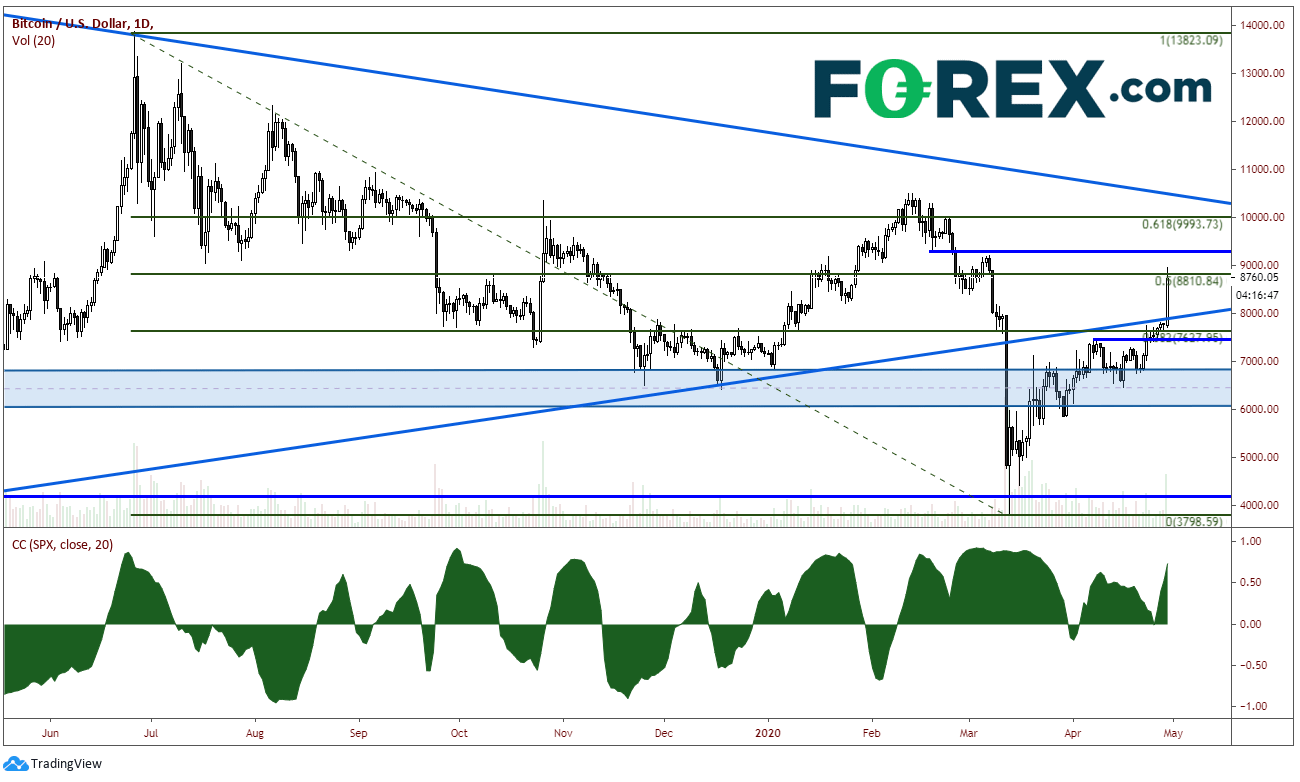 Chart demonstrating Bitcoin is on the move. Published in April 2020 by FOREX.com