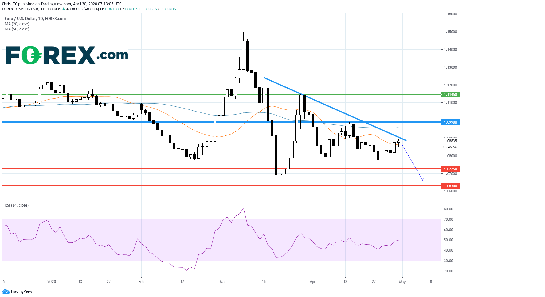 Market chart tracking EUR/USD. Published in April 2020 by FOREX.com