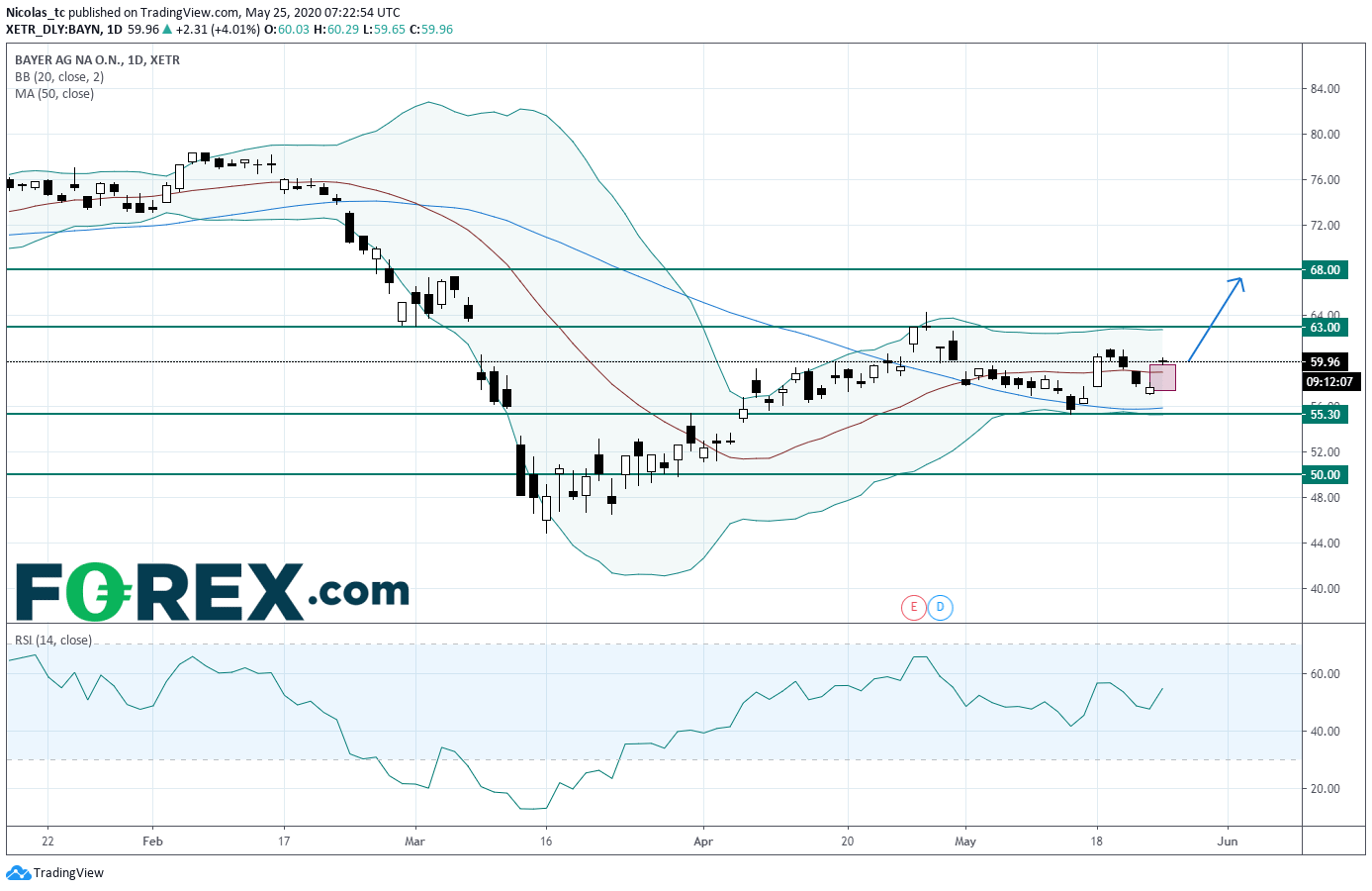 Market chart demonstrating Bayer AG share performance. Published in May 2020 by FOREX.com