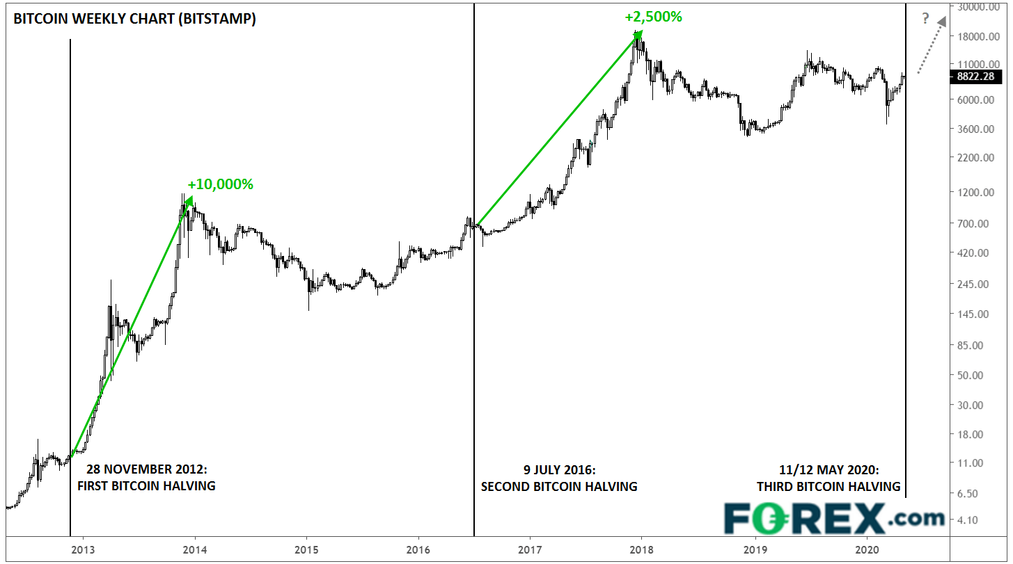 Market chart demonstrating The Bitcoin Halving What Traders Need To Know. Published in May 2020 by FOREX.com