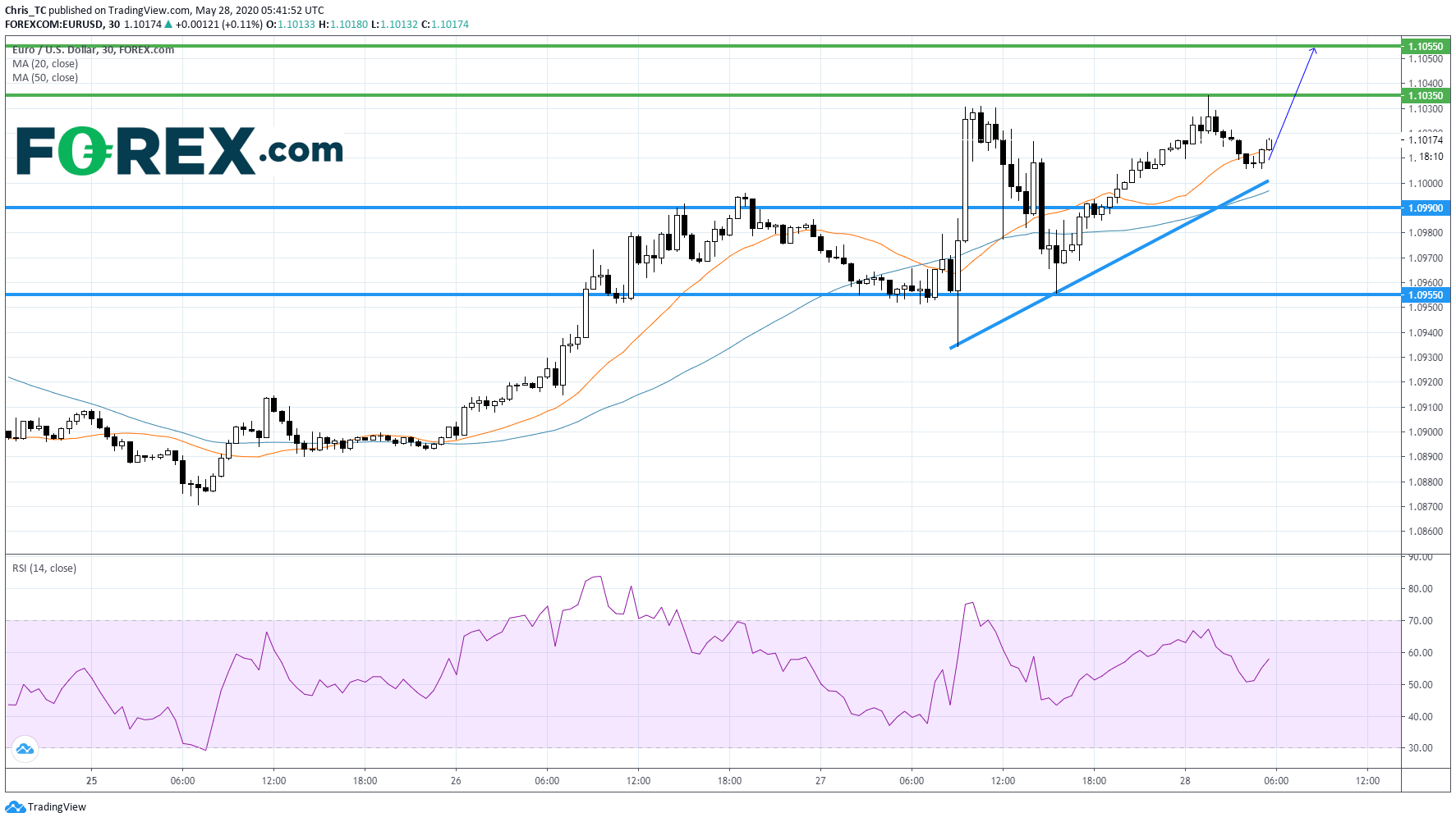 Market chart tracking the EURO vs the US Dollar showing a positive trend. Published in May 2020 by FOREX.com