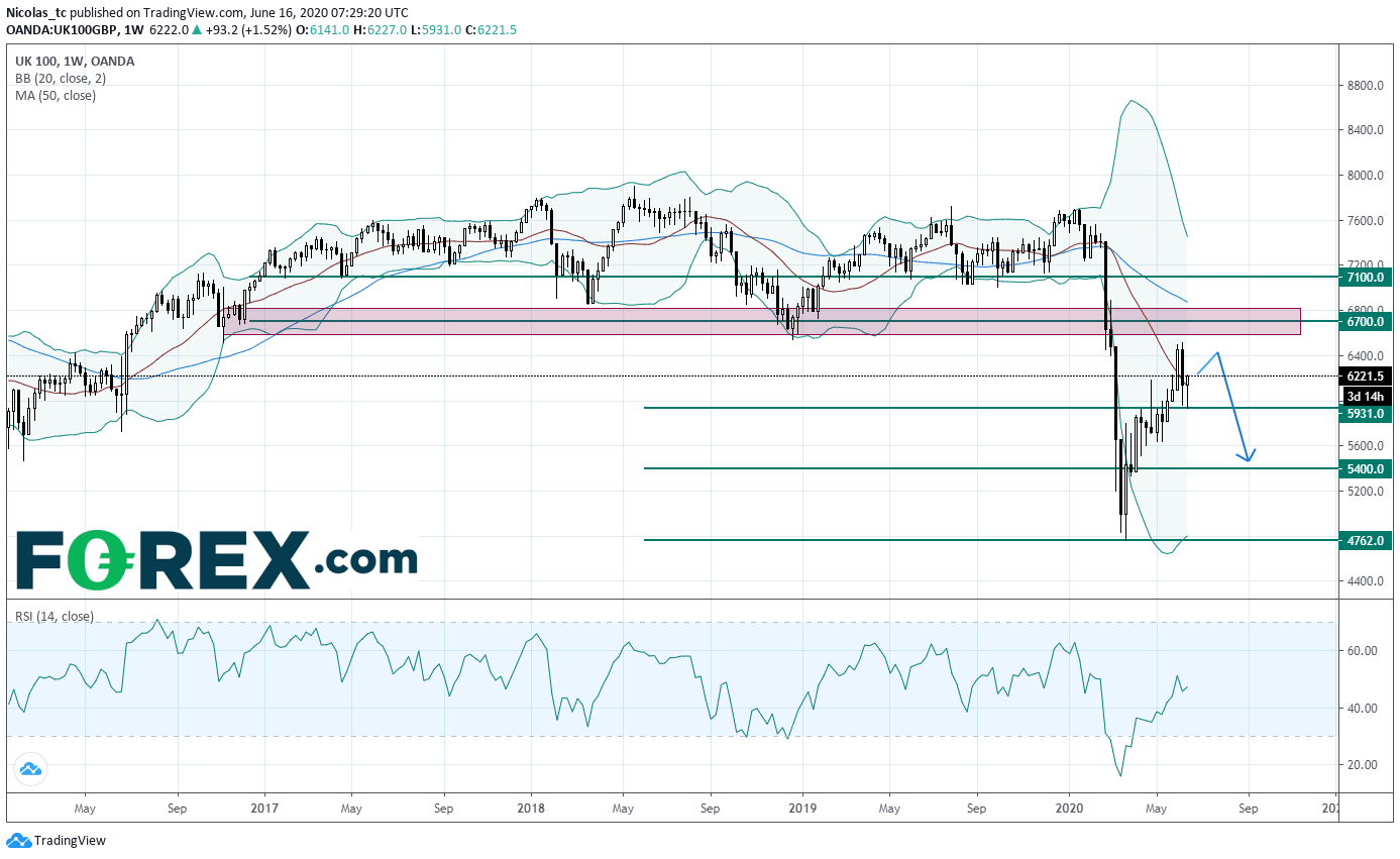 Market chart showing UK 100. Analysed June 2020