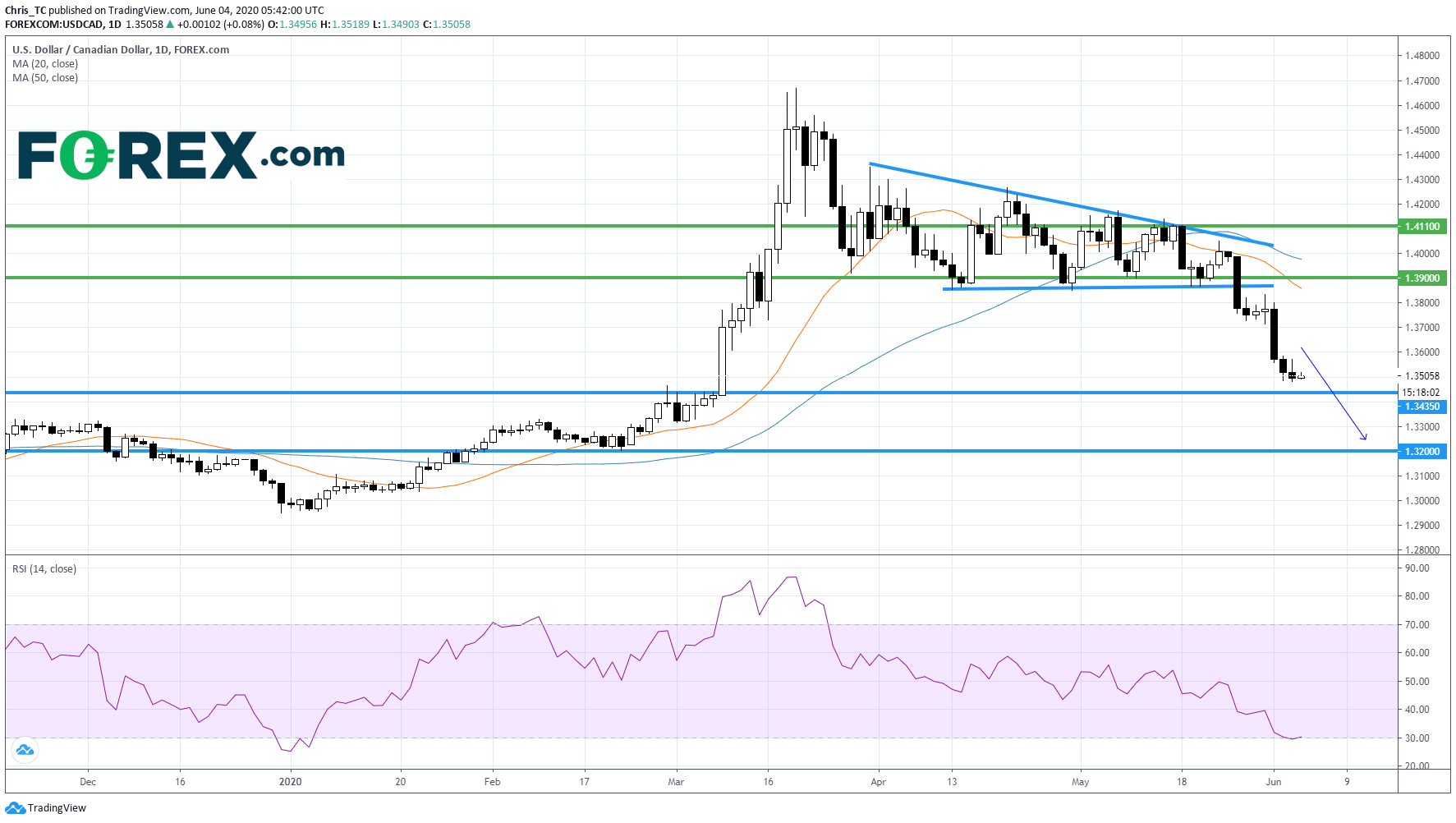 Market chart analysing USD to CAD. Published in June 2020 by FOREX.com