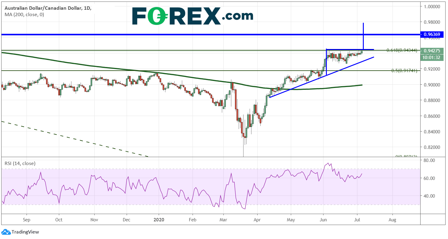 Chart analysing the performance of the AUD and CAD. Published in July 2020 by FOREX.com