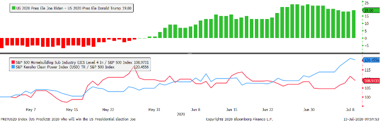 Homebuilders have outperformed as Biden's odds of winning have risen