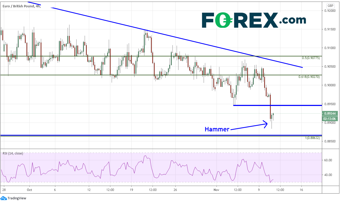 Chart demonstrating downwards trend between the EURO(EUR) and Pound Sterling(GBP). Published in January 2020 by FOREX.com