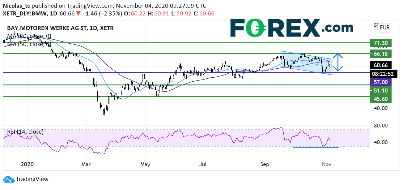 Market chart analysis around BMW getting to 57E. Published in November 2020 by FOREX.com