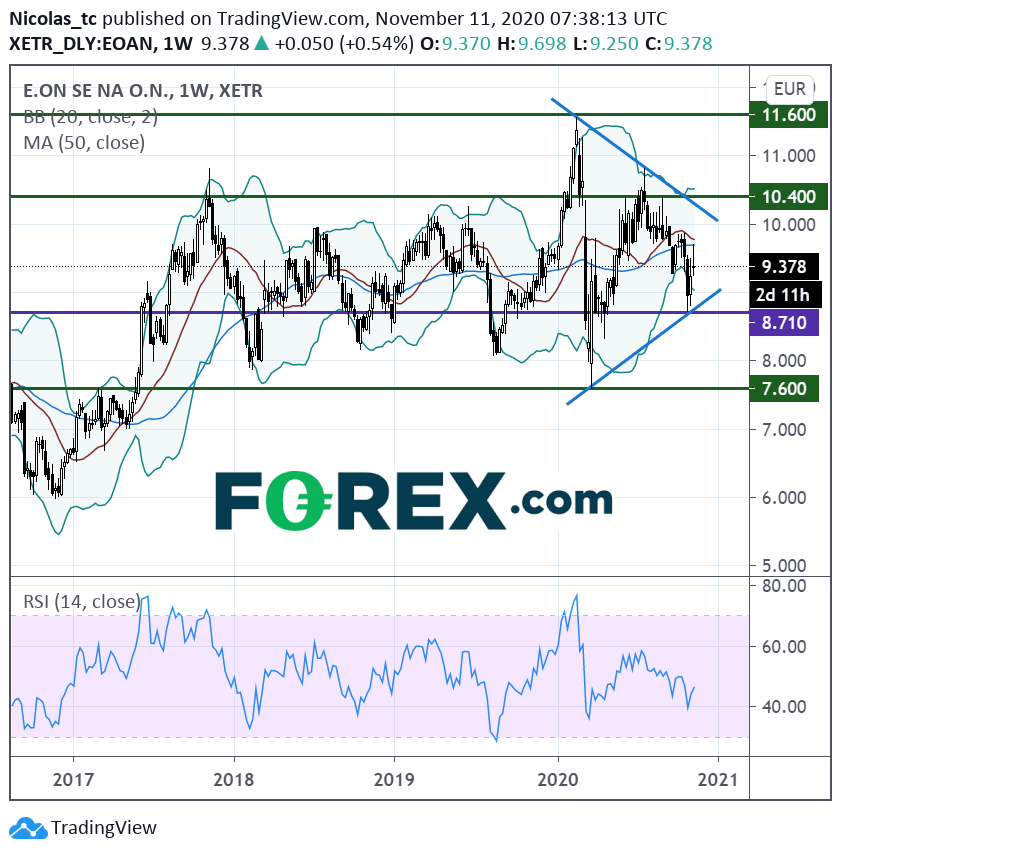 Chart demonstrating Eon Confirms 2020 Outlook. Published in November 2020 by FOREX.com