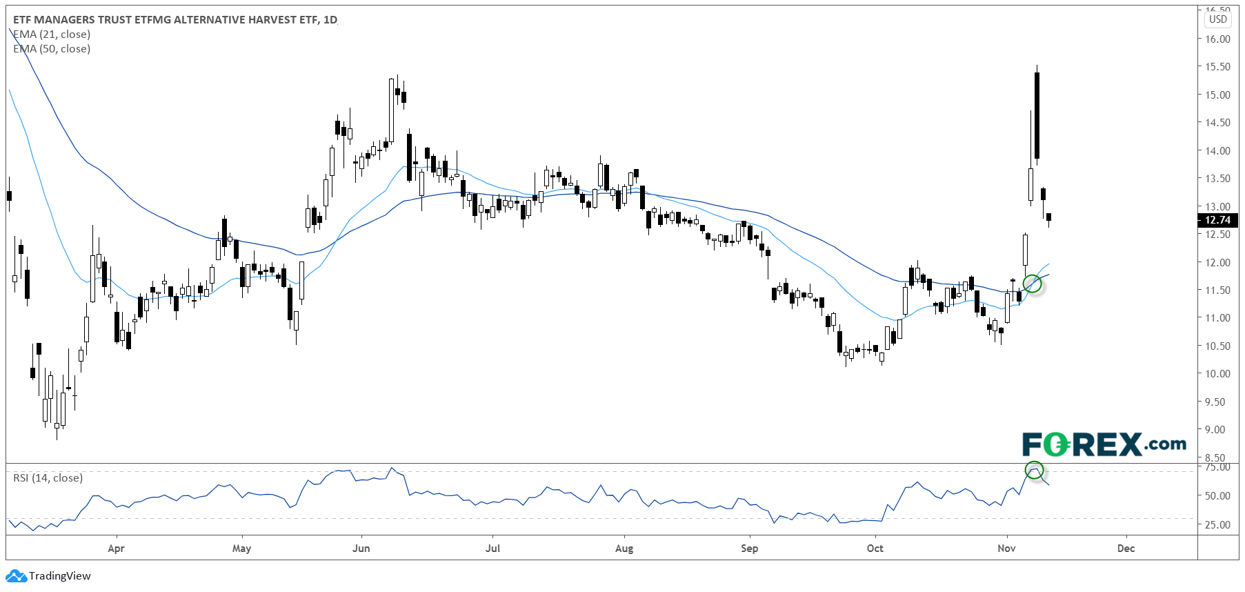 Market chart demonstrating How High Can Marijuana Stocks Get On Biden Presidency. Published in November 2020 by FOREX.com