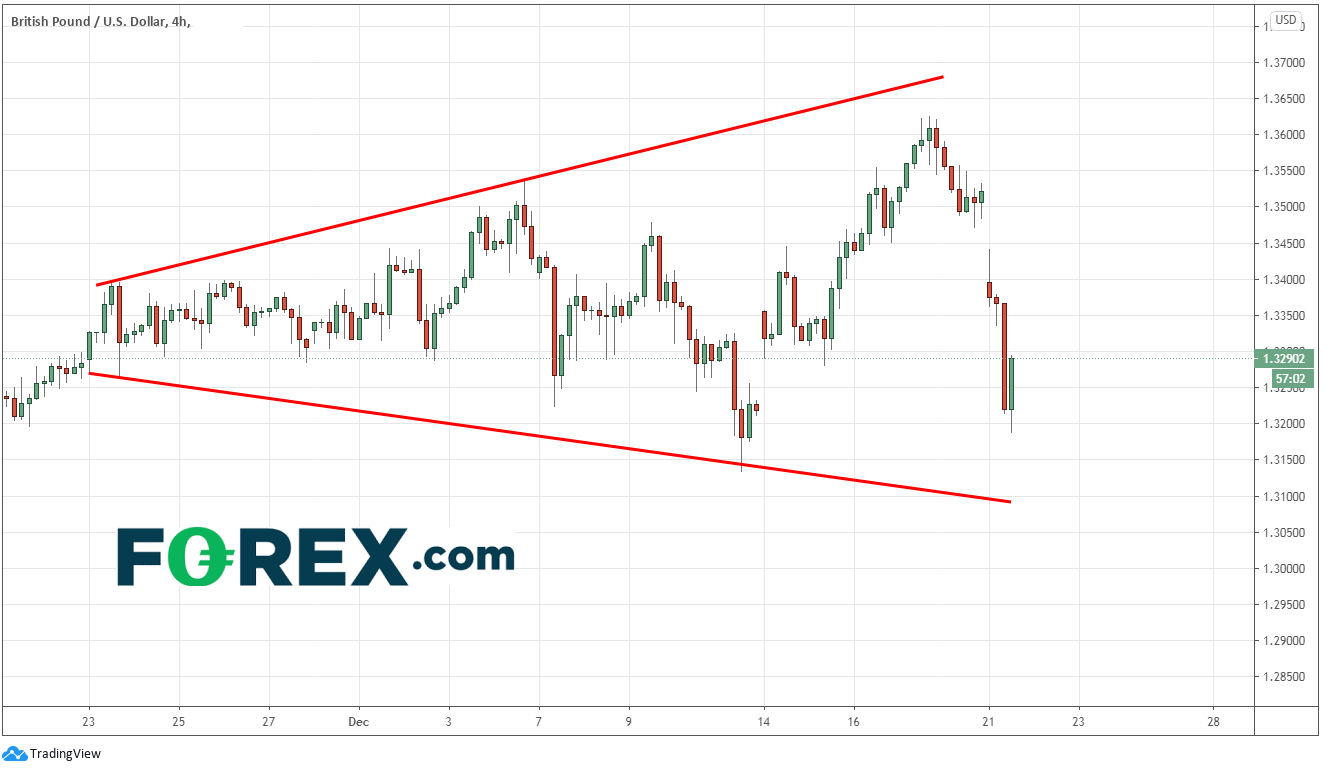 Chart demonstrating a positive trend between the British pound and the US Dollar . Published in December 2020 by FOREX.com