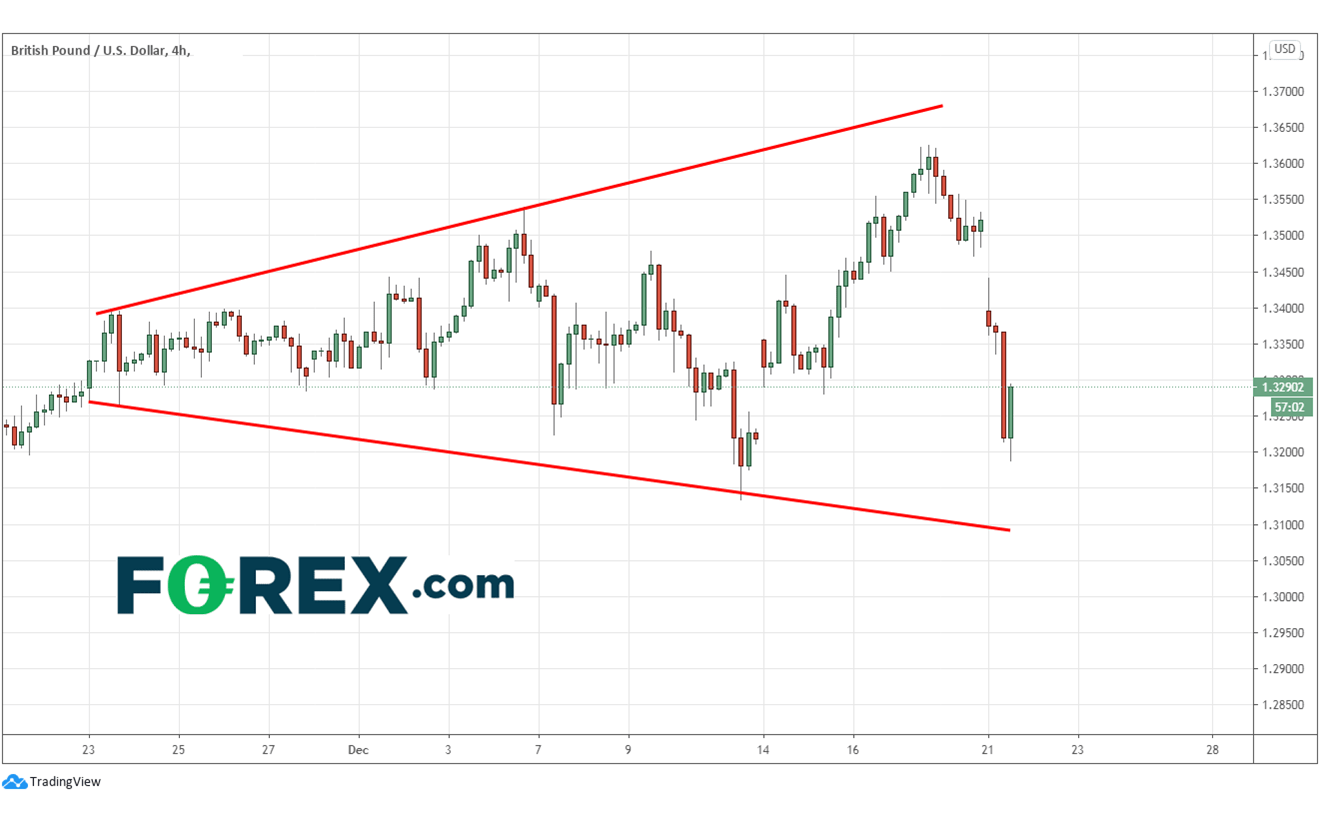 Market chart demonstrating volatility between the EURO(EUR) and Pound Sterling(GBP). Published in December 2020 by FOREX.com