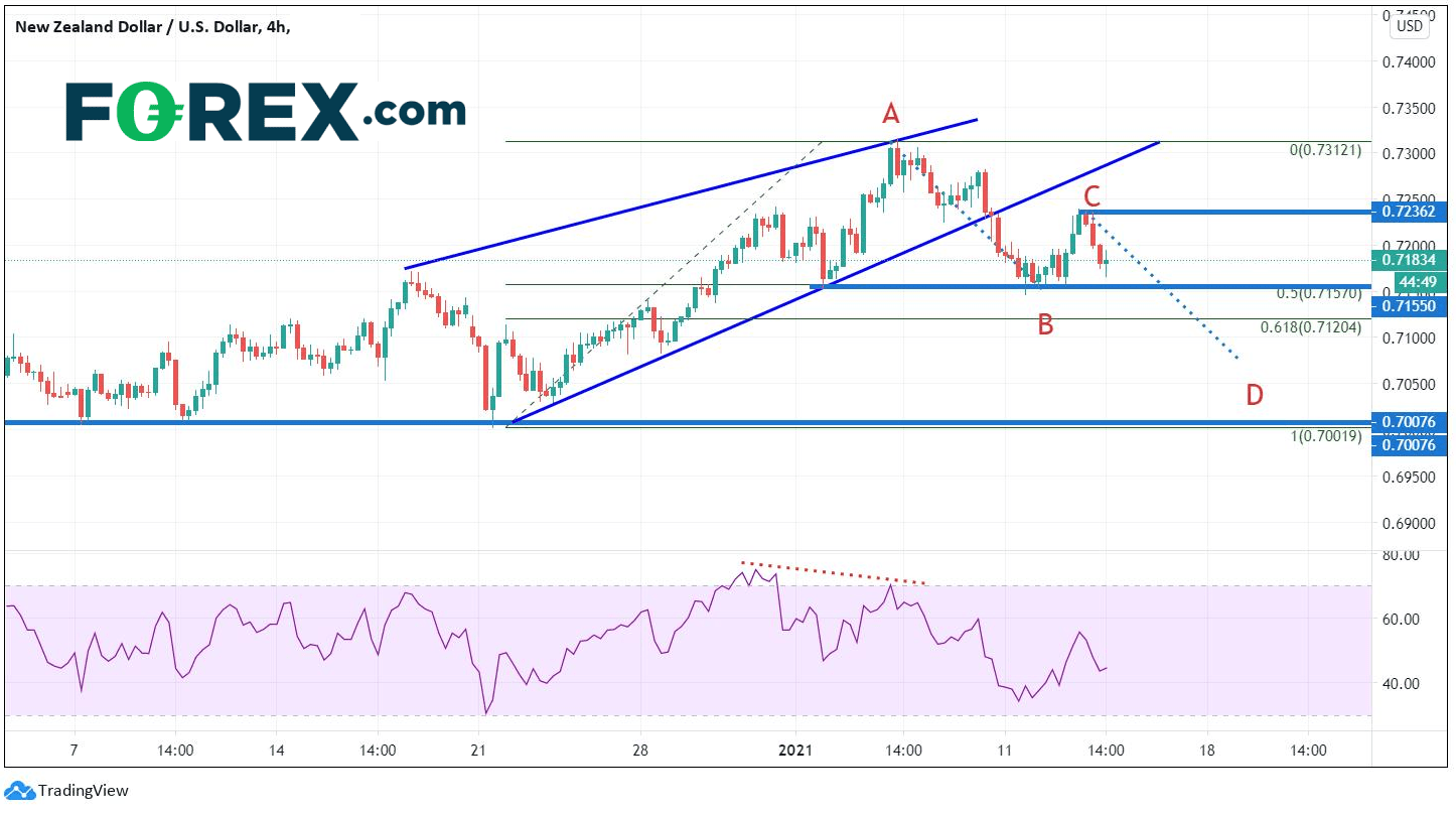 Chart analysis shows NZD vs USD pairs At Key Levels Ahead Biden And Powell. Published in January 2021 by FOREX.com