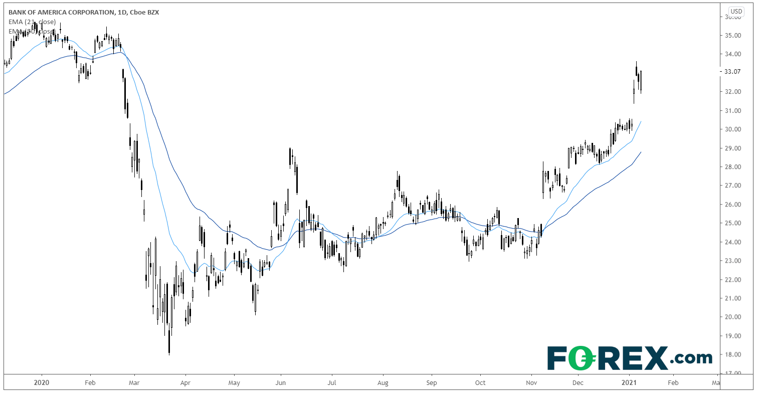 Chart analysis shows Us Banks Q4 2021 Earnings Preview: Bank of America. Published in January 2021 by FOREX.com