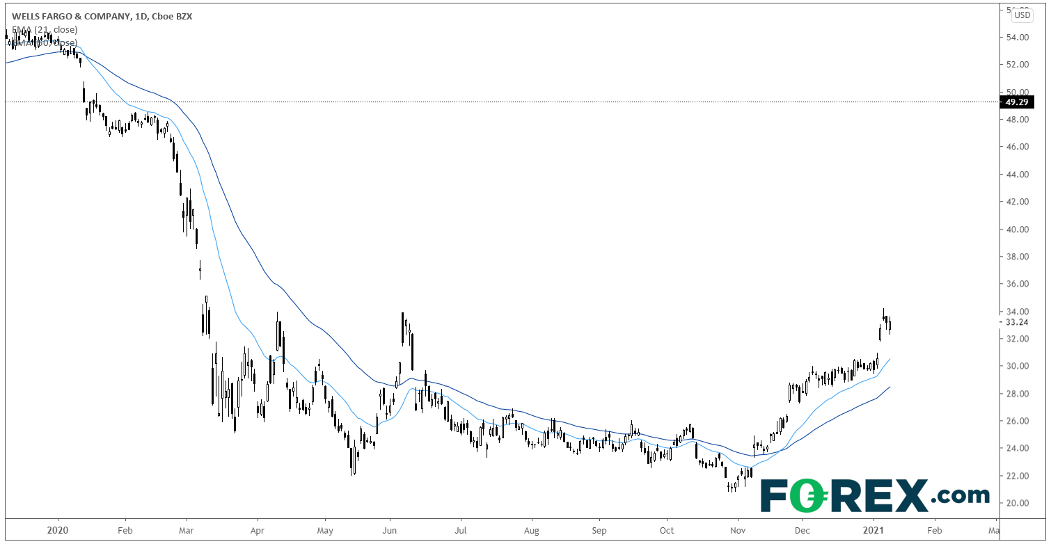 Chart analysis shows Us Banks Q4 2021 Earnings Preview: Wells Fargo. Published in January 2021 by FOREX.com