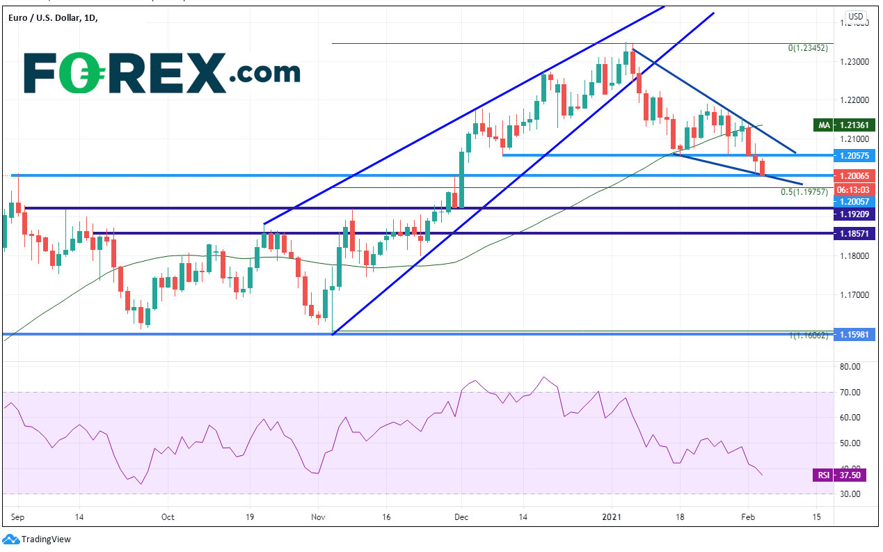 Chart analysis of the EUR vs USD. Published in February 2021 by FOREX.com