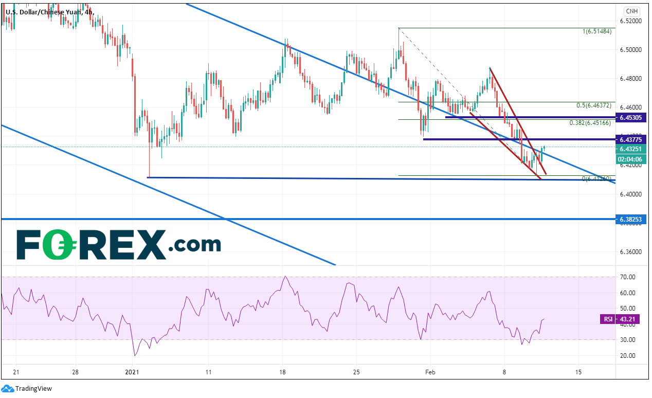 Chart analysis of USD to CNH ahead of Chinese Lunar New Year. Published in February 2021 by FOREX.com