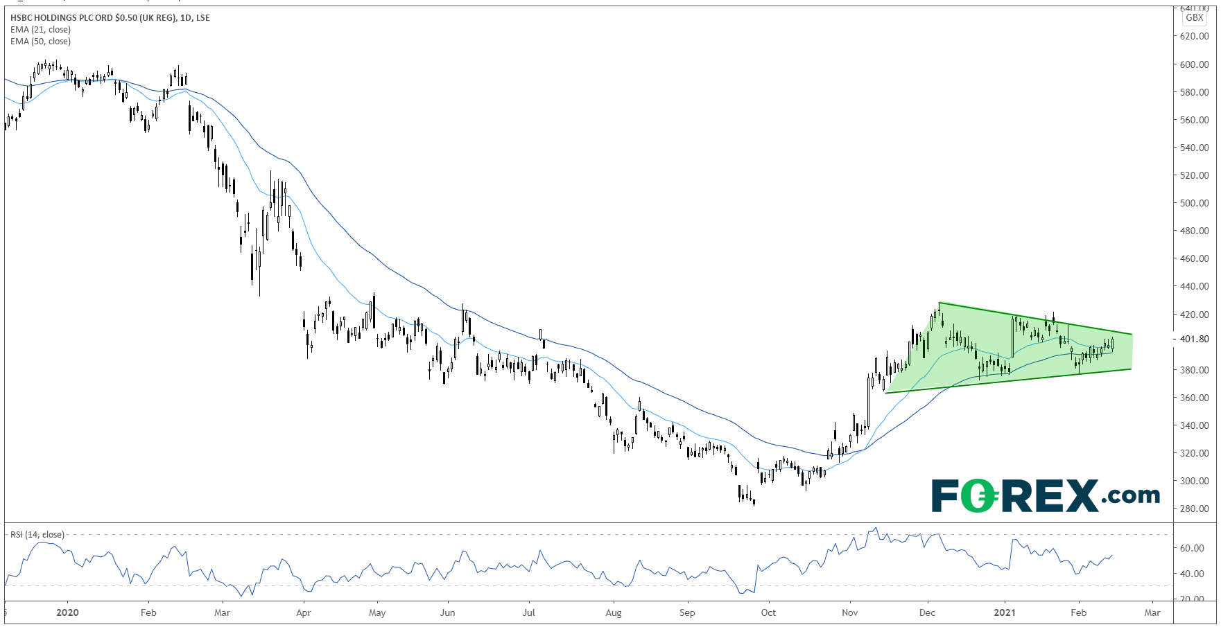 Chart analysis shows Up Banks Earnings Q4 2021 Preview Boe Befuddles. Published in February 2021 by FOREX.com